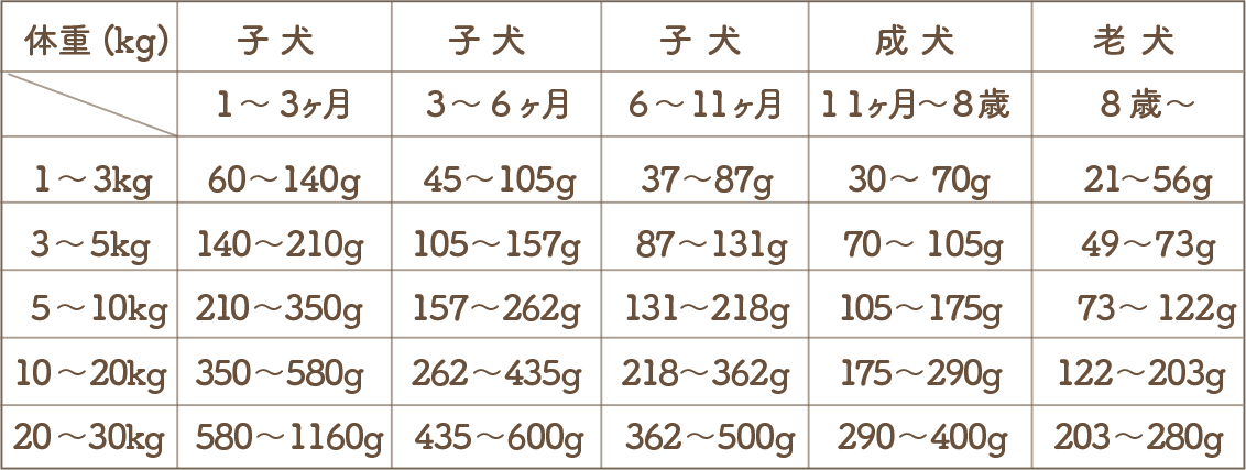 ベースご飯の１日に与える目安量